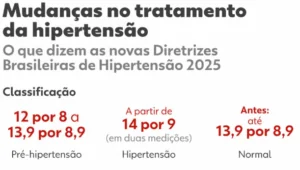 Pressão de 12 por 8 é reclassificada como pré-hipertensão em nova diretriz