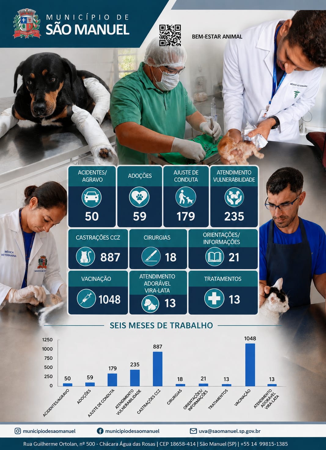 UVA de São Manuel fortalece ações de bem-estar animal com atendimentos, castrações, vacinação e o programa ZooAção