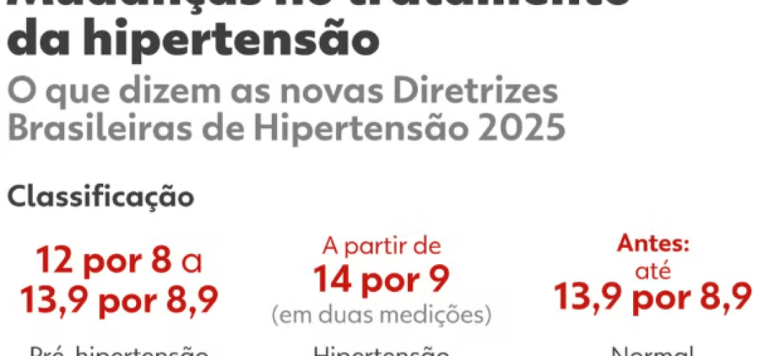 O que muda no tratamento da hipertensão — Foto: Thalita Ferraz/Arte g1
